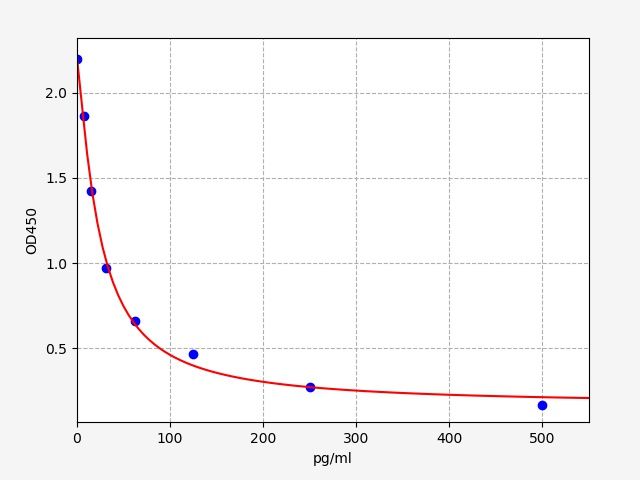 Lipoxin A4 (LXA4) ELISA Kit EKFT19203UV