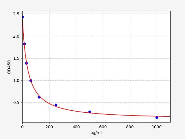 Leukotriene B4 (LT-B4) ELISA Kit EKFT19207UV