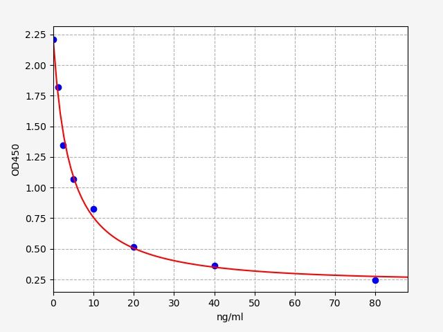 adenosylmethionine (SAM) ELISA Kit EKFT19210UV