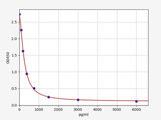 Reverse Triiodothyronine (rT3) ELISA Kit EKFT19211UV