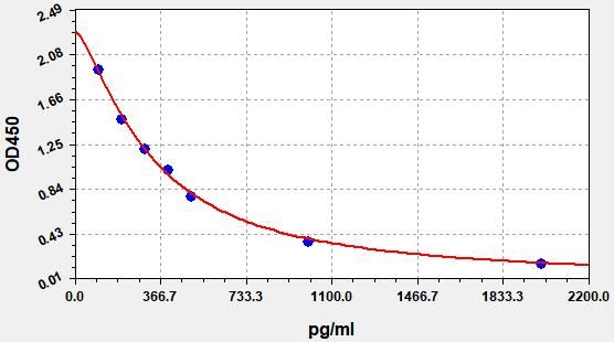 Biotin ELISA Kit EKFT19212UV