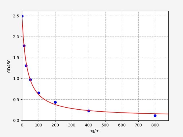 Spermine ELISA Kit EKFT19213UV