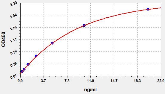 Avastin (Bevacizumab) ELISA Kit EKFT19215UV