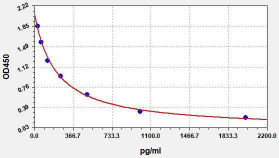 Gamma-aminobutyric acid (GABA) ELISA Kit EKFT19218UV
