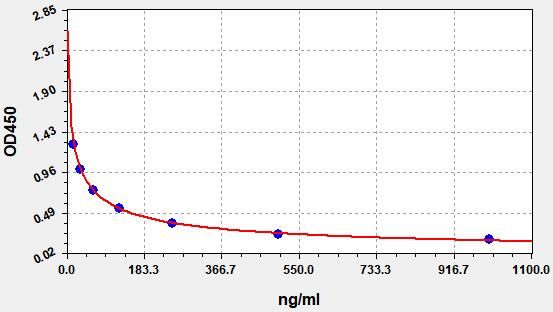 DYKDDDDK-Tag Protein (FLAG-Tag) ELISA Kit EKFT19222UV