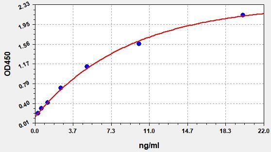 Chinese Hamster Ovary host cell proteins (CHO HCPs) ELISA Kit EKFT19229UV