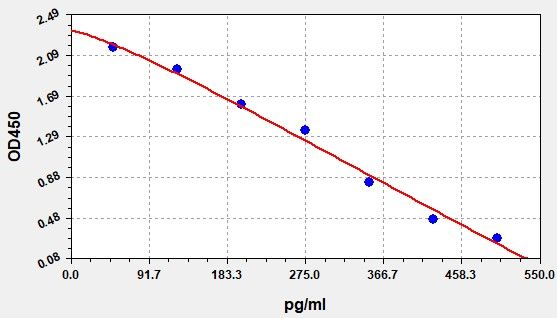 Vitamin B12 (VB12) ELISA Kit EKFT19232UV