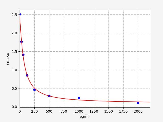 16,16-dimethyl Prostaglandin E2 (16,16-Dimethyl-PGE2) ELISA Kit EKFT19233UV