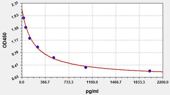 Angiotensin II (ANG II) ELISA Kit EKFT19235UV