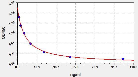 Glycosaminoglycan (GAGs) ELISA Kit EKFT19238UV