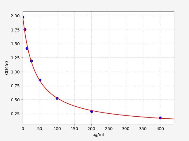 1,25-Dihydroxy Vitamin D3 (1,25-DVD3) ELISA Kit EKFT19240UV