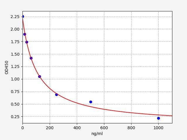 Total cholesterol (TC) ELISA Kit EKFT19246UV