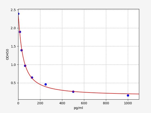 Thromboxane A2 (TXA2) ELISA Kit EKFT19249UV