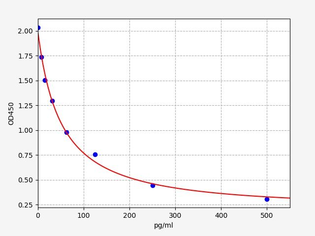 14,15-EET/DHET ELISA Kit EKFT19252UV