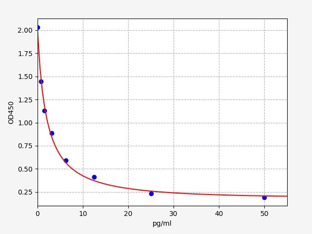 Free Triiodothyronine (fT3) ELISA Kit EKFT19256UV