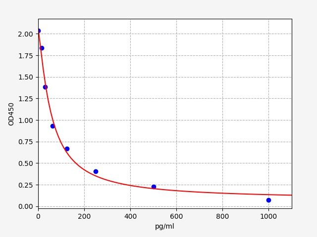 Estrogen (ES) ELISA Kit EKFT19257UV