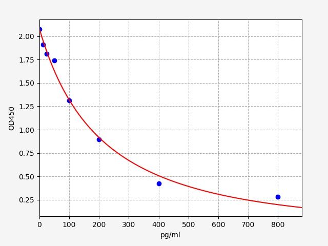 Estradiol (E2) ELISA Kit EKFT19258UV