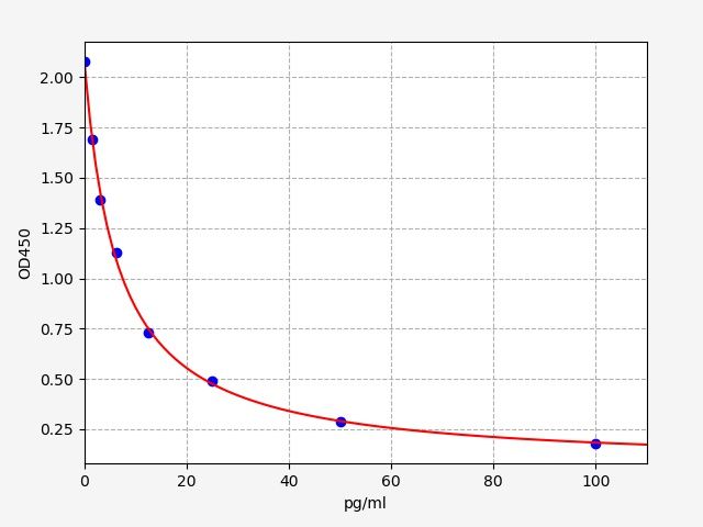 Free Thyroxine (fT4) ELISA Kit EKFT19260UV