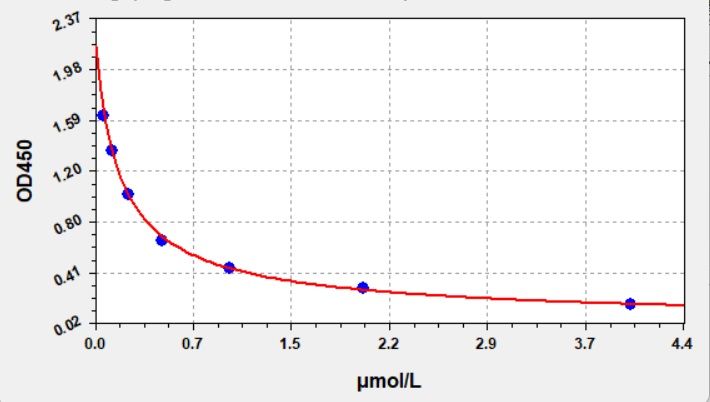 Symmetric dimethylarginine (SDMA) ELISA Kit EKFT19262UV