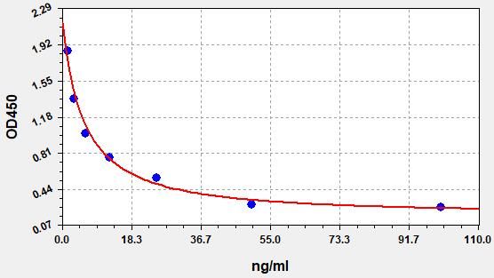 Dehydroepiandrosterone (DHEA) ELISA Kit EKFT19264-CMUV
