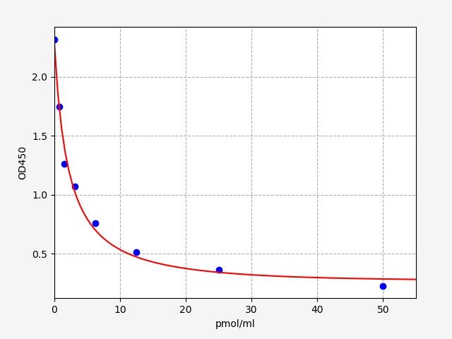cyclic guanosine monophosphate (cGMP) ELISA Kit EKFT19267UV