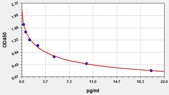 Vasopressin ELISA Kit EKFT19268UV
