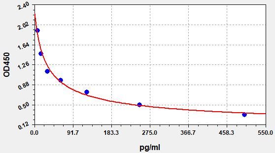 Lipoxin B4 (LXB4) ELISA Kit EKFT19269UV