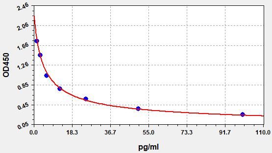 Inositol Triphosphate (IP3) ELISA Kit EKFT19271UV