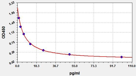 Thromboxane B2 (TXB2) ELISA Kit EKFT19274UV