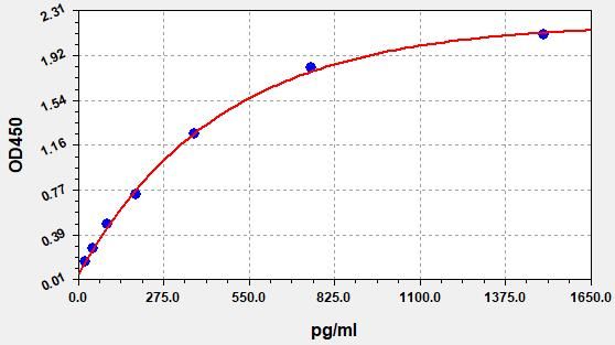 COVID-19 RBD (Spike Protein) ELISA Kit EKFT19279UV