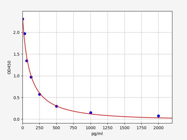 prostacyclin 2 (PGI2) ELISA Kit EKFT19285UV