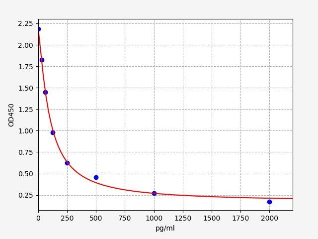 Cysteinyl leukotrienes LTC4/LTD4/LTE4 (CysLTs) ELISA Kit EKFT19288UV