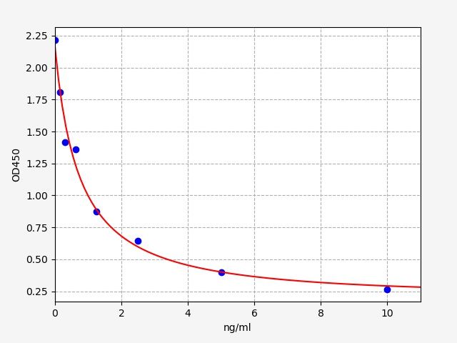Neopterin (NPT) ELISA Kit EKFT19290UV
