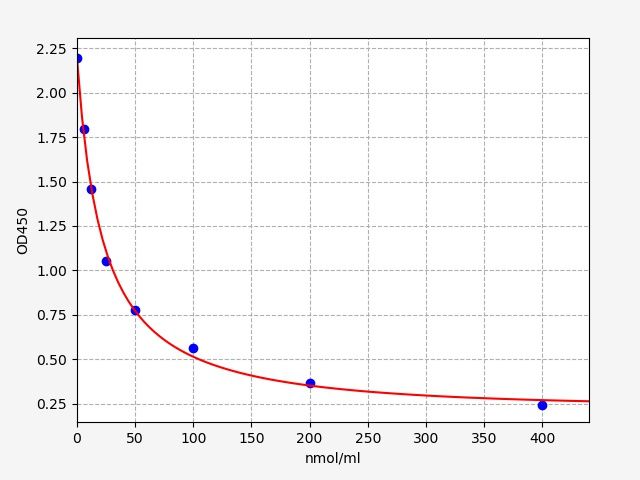 free fatty acid (FFA) ELISA Kit EKFT19293UV