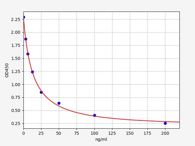 Total 25-OH Vitamin D (25OH-D) ELISA Kit EKFT19294UV