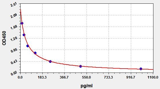 Zebra fish Interleukin 1 Beta (IL-1b) ELISA Kit EKFT19300ZF