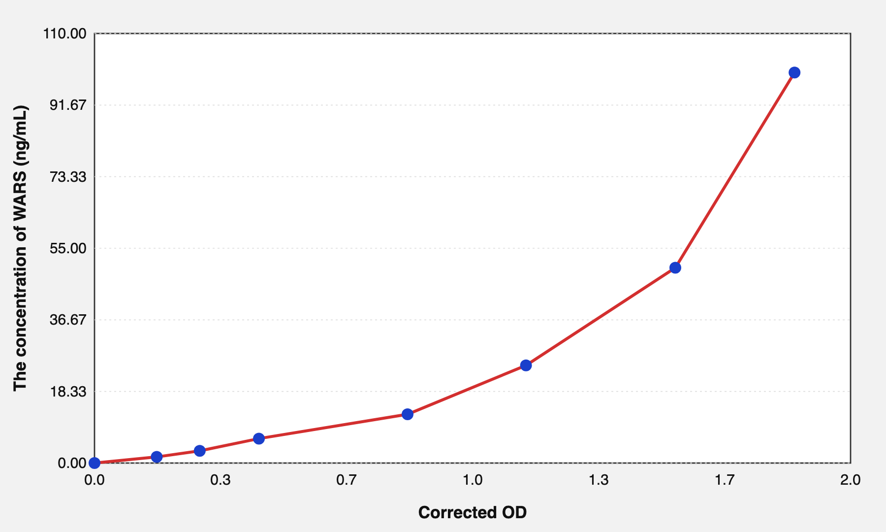 Human WARS(Tryptophanyl tRNA Synthetase) ELISA Kit EKEL19791HU
