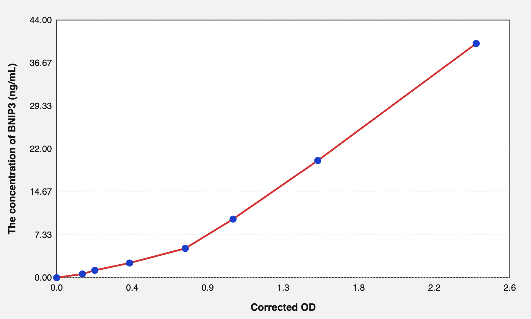 Rat BNIP3(Bcl2/Adenovirus E1B 19kDa Interacting Protein 3) ELISA Kit EKEL20667RAT