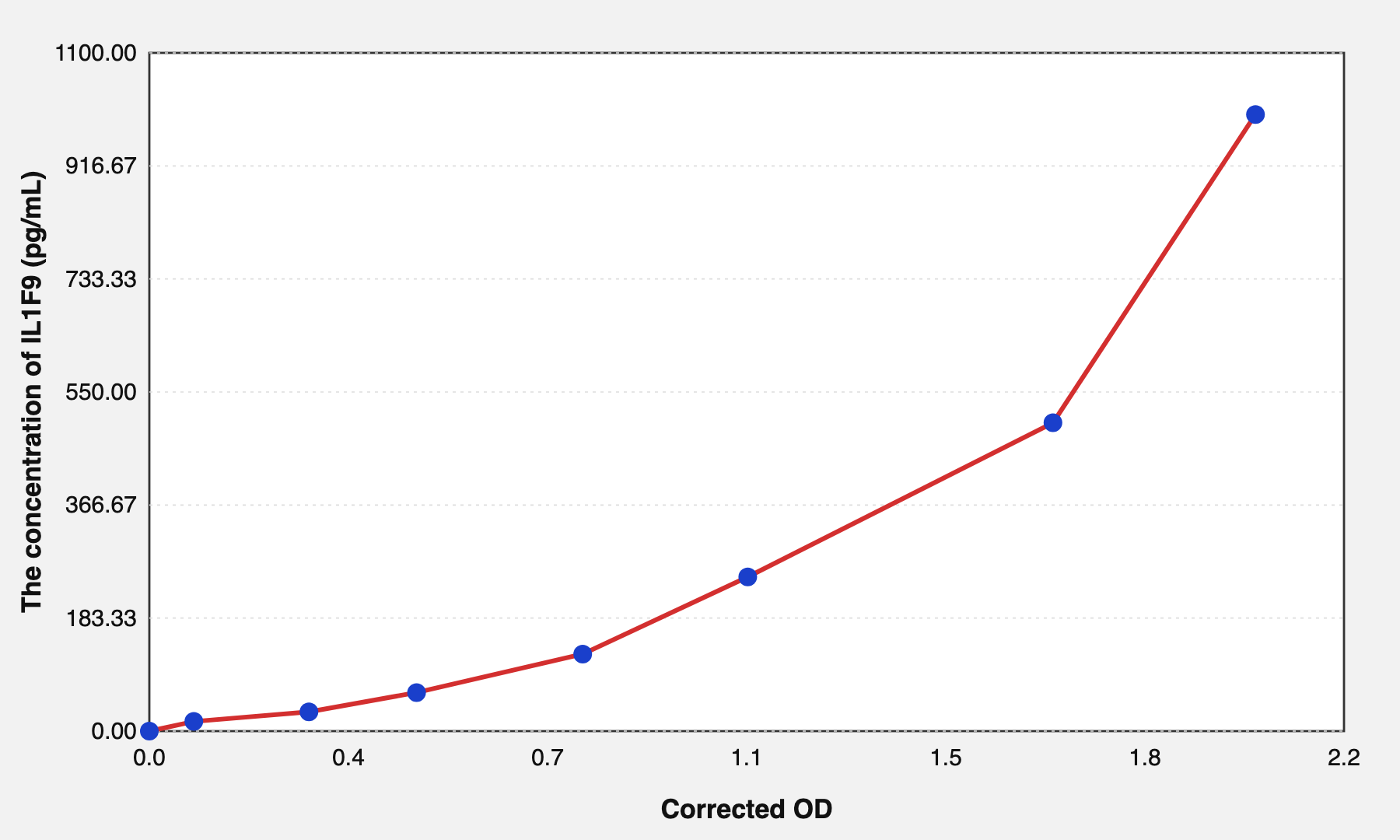 Human IL1F9(Interleukin 1 Family, Member 9) Microsample ELISA Kit EKEL20692HU