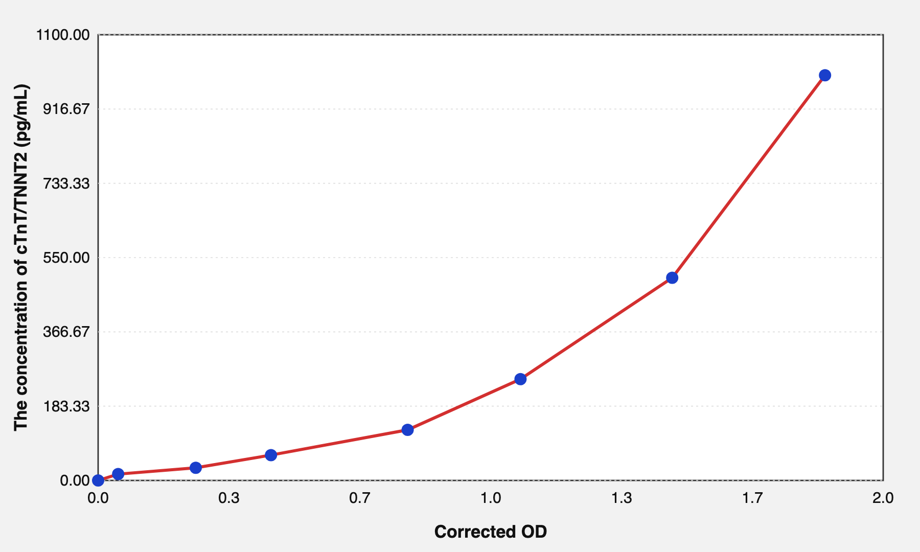 Mouse cTnT/TNNT2(Troponin T Type 2, Cardiac) Microsample ELISA Kit EKEL20772MU