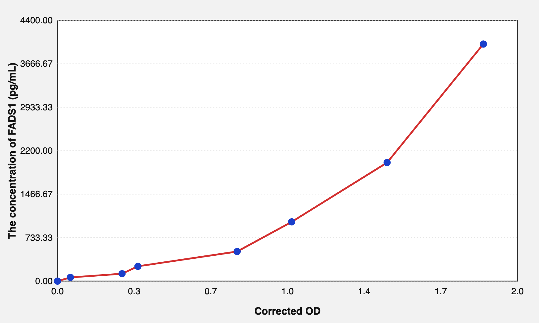Rat FADS1(Fatty Acid Desaturase 1) ELISA Kit EKEL20775RAT