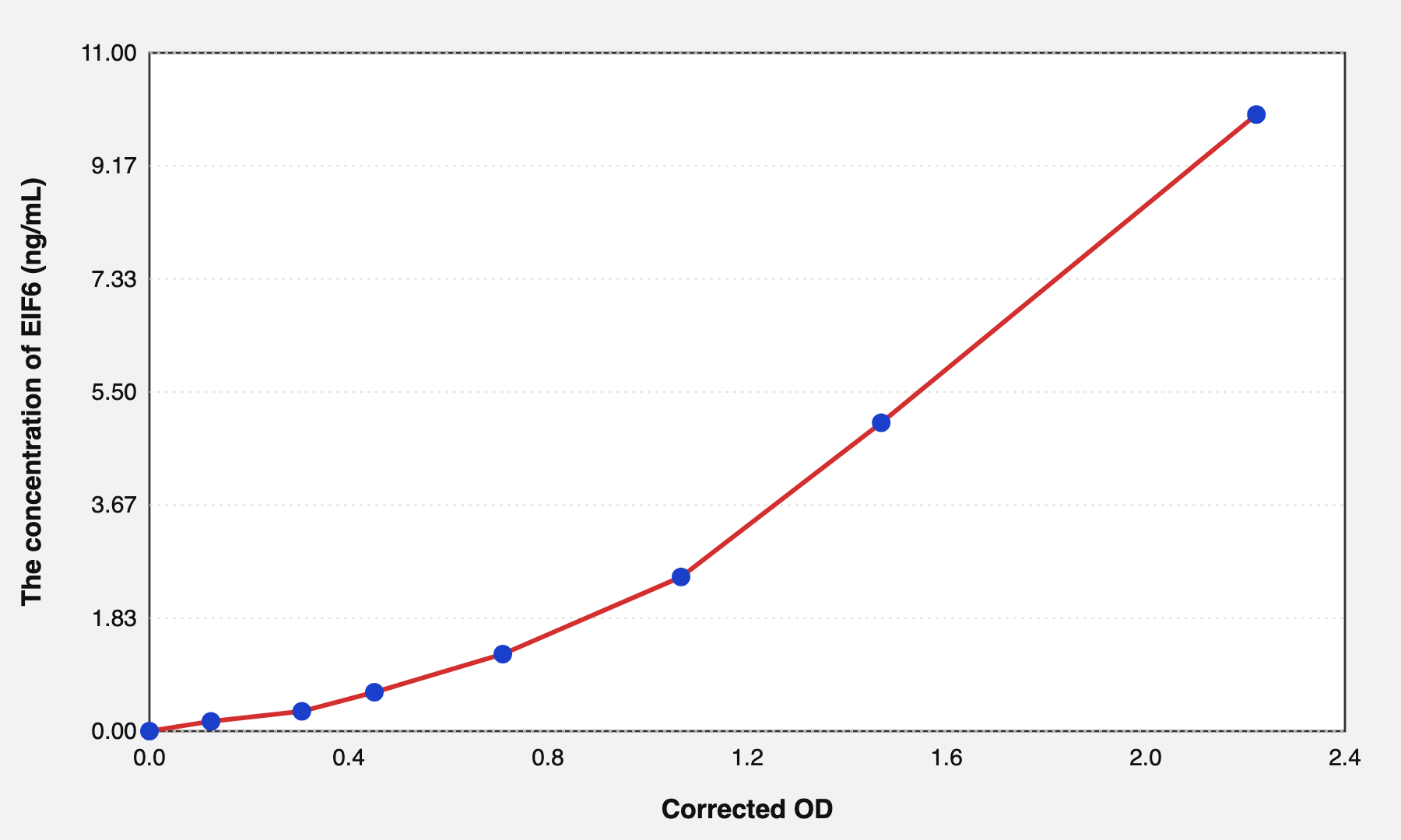 Human EIF6(Eukaryotic Translation Initiation Factor 6) ELISA Kit EKEL21060HU
