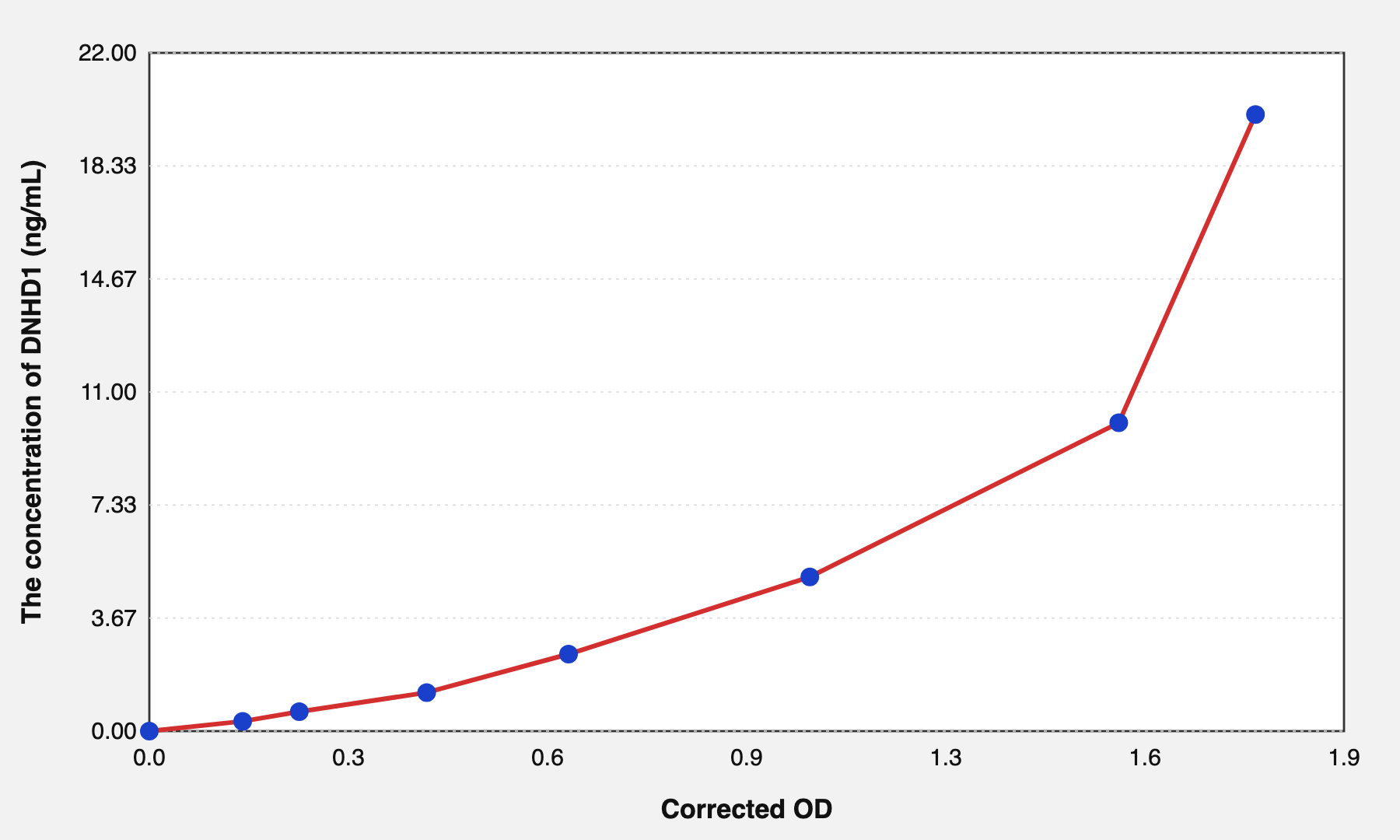 Human DNHD1(Dynein Heavy Chain Domain Containing Protein 1) ELISA Kit EKEL21109HU