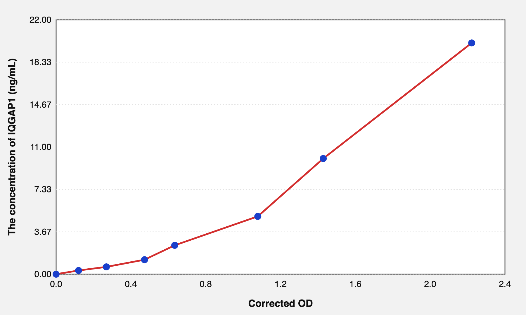 Mouse IQGAP1(IQ Motif Containing GTPase Activating Protein 1) ELISA Kit EKEL21506MU