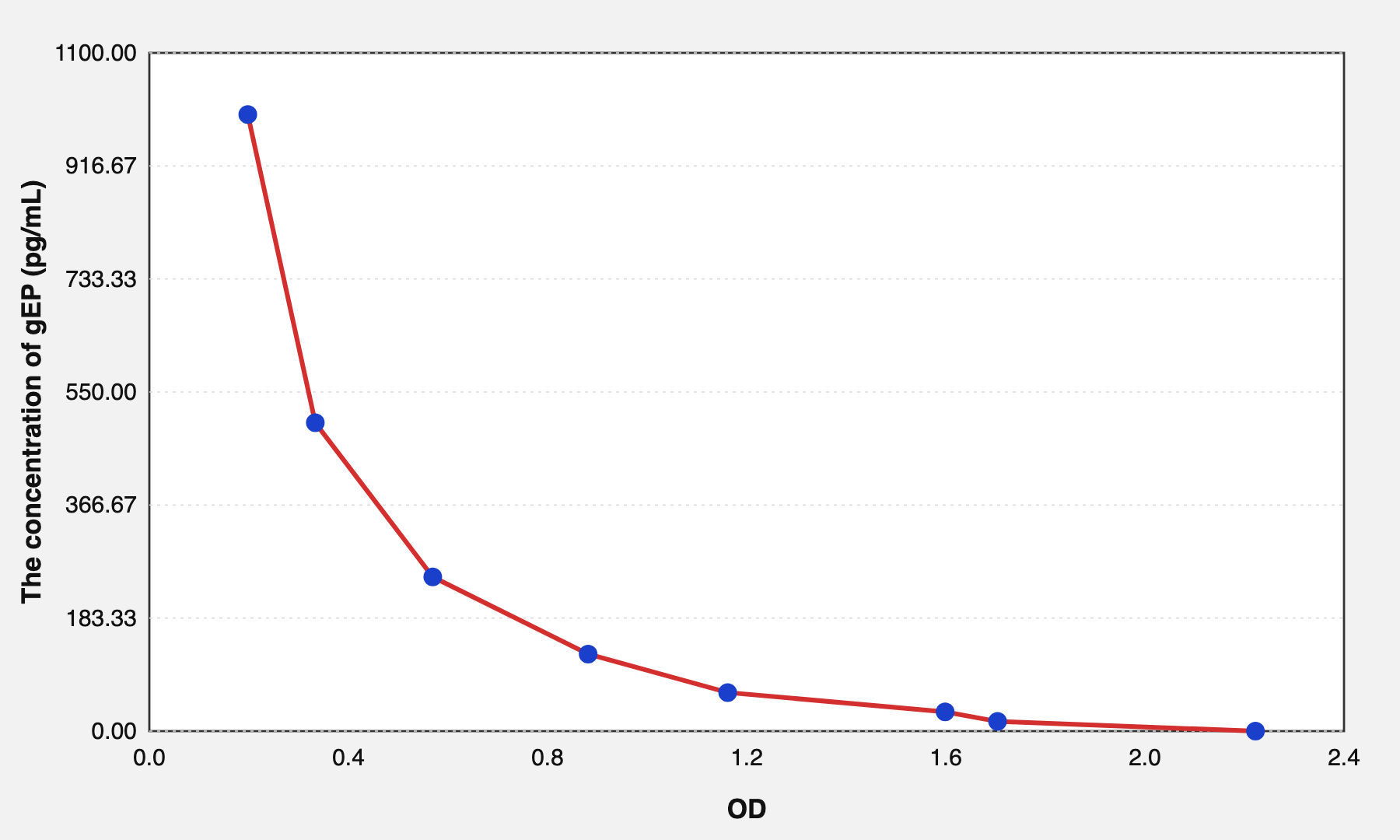 Mouse gEP(Gamma-Endorphin) ELISA Kit EKEL21666MU