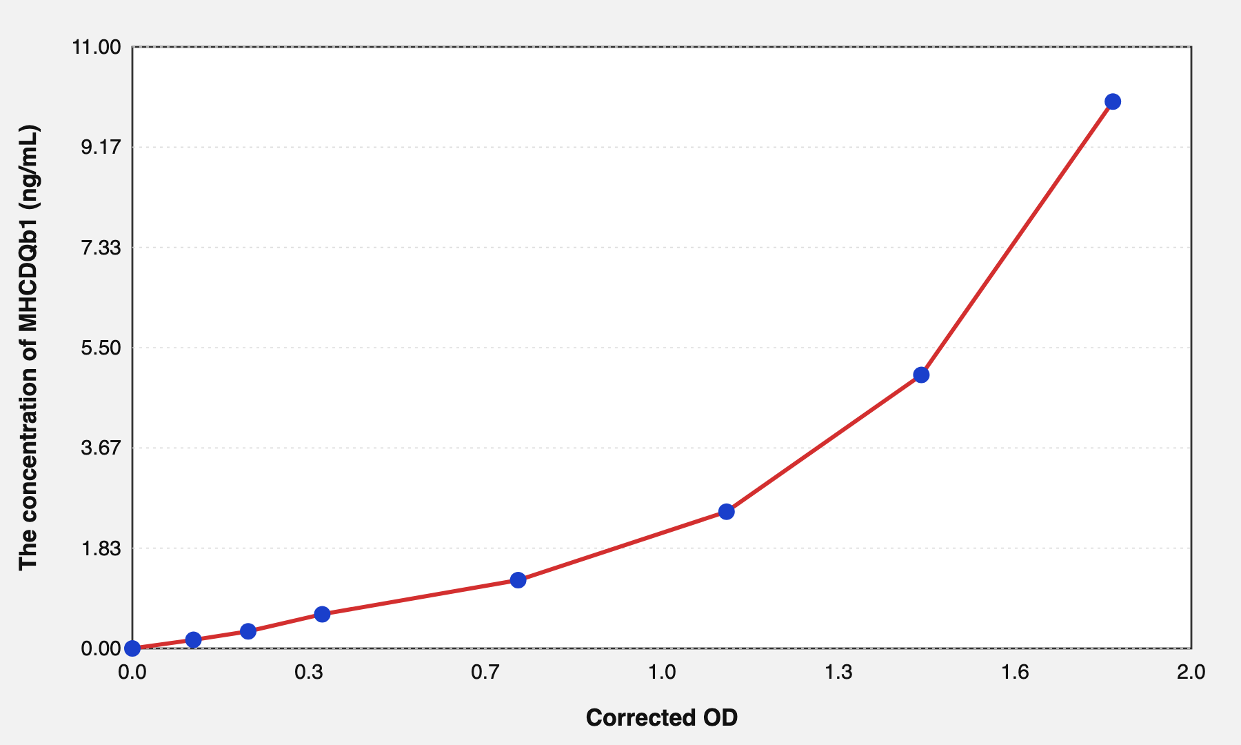 Mouse MHCDQb1(Major Histocompatibility Complex Class II DQ Beta 1) Microsample ELISA Kit EKEL22026MU