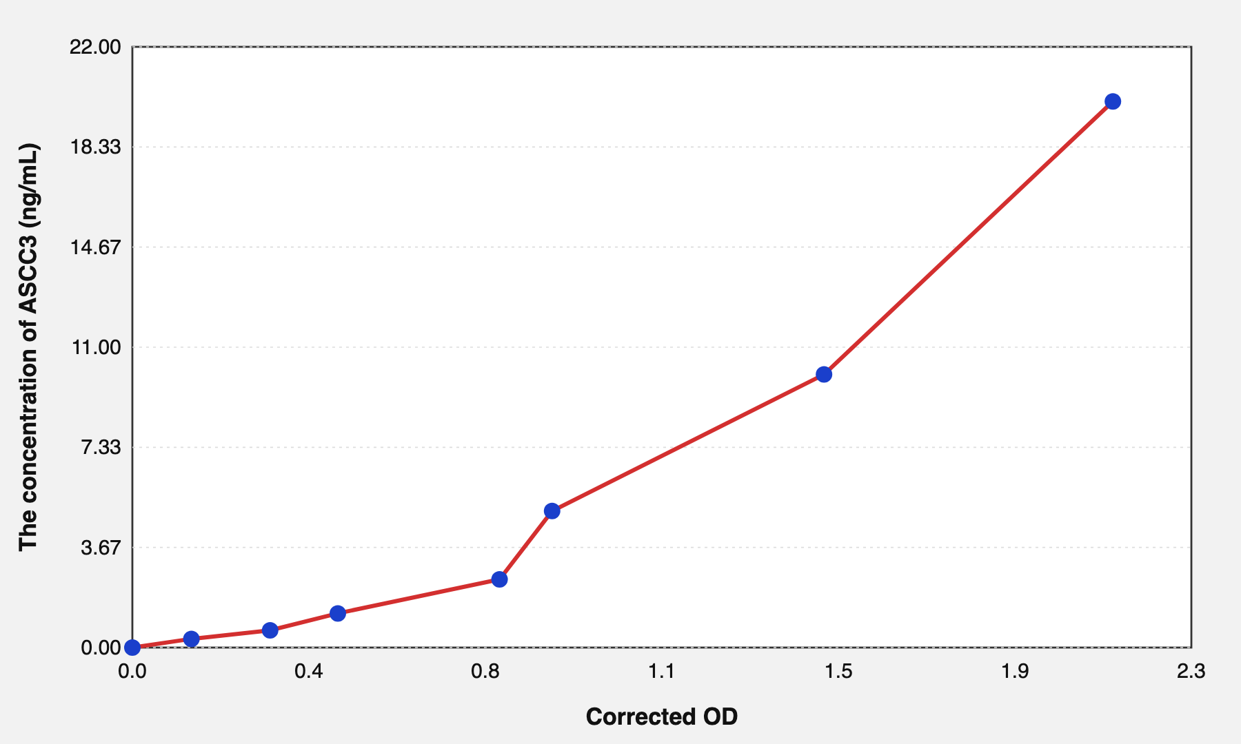 Human ASCC3(Activating Signal Cointegrator 1 Complex Subunit 3) ELISA Kit EKEL22091HU
