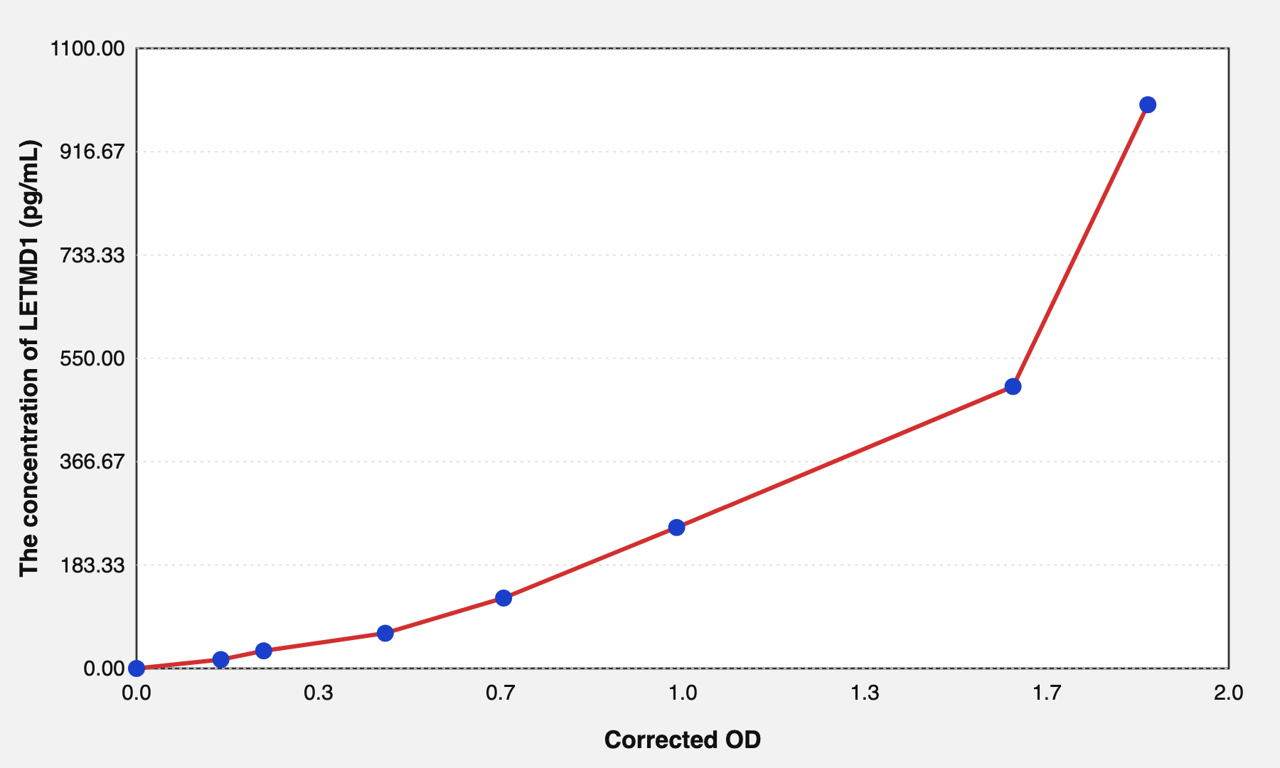 Human LETMD1(LETM1 Domain Containing Protein 1) ELISA Kit EKEL22178HU