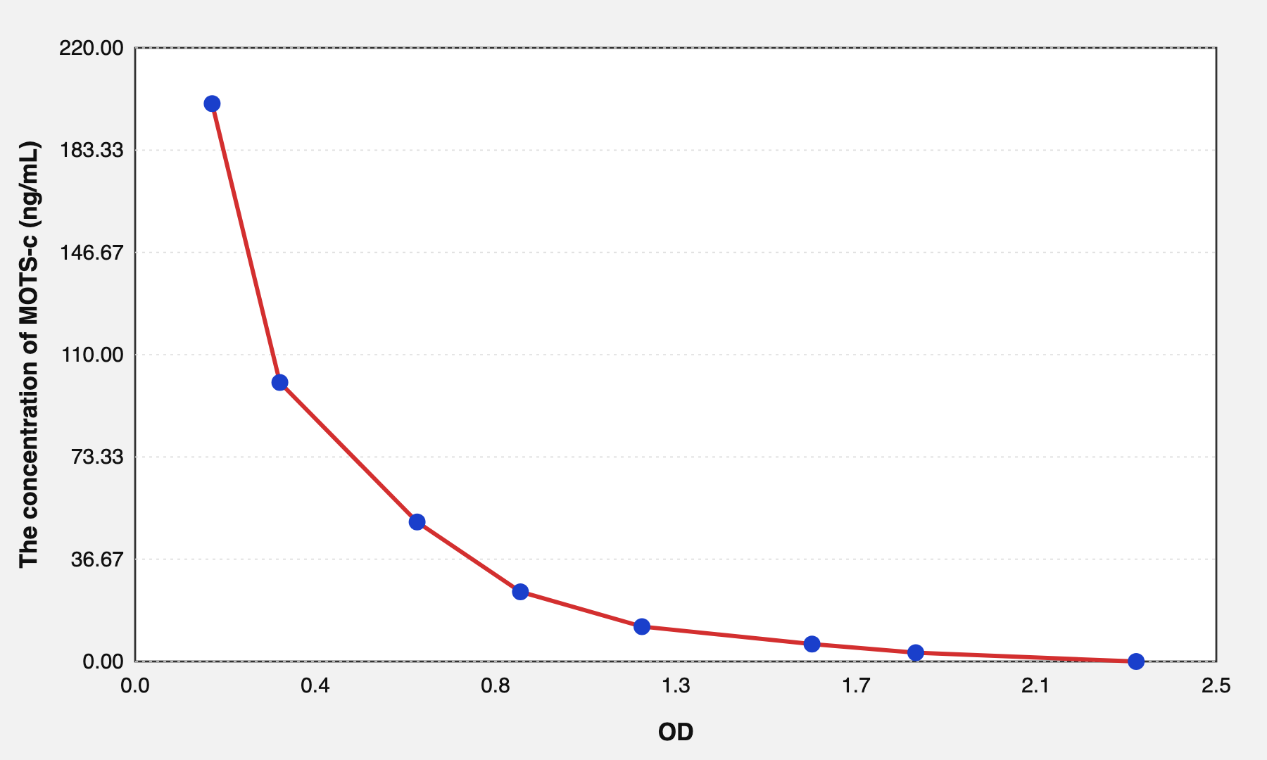 Human MOTS-c(Mitochondrial Open Reading Frame Of The 12S rRNA-c) ELISA Kit EKEL22444HU